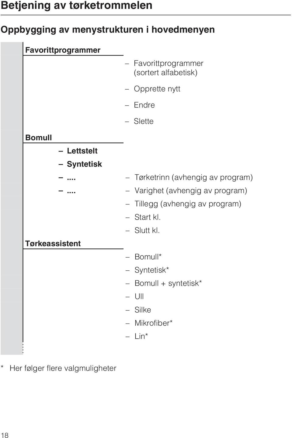 .. Tørketrinn (avhengig av program).