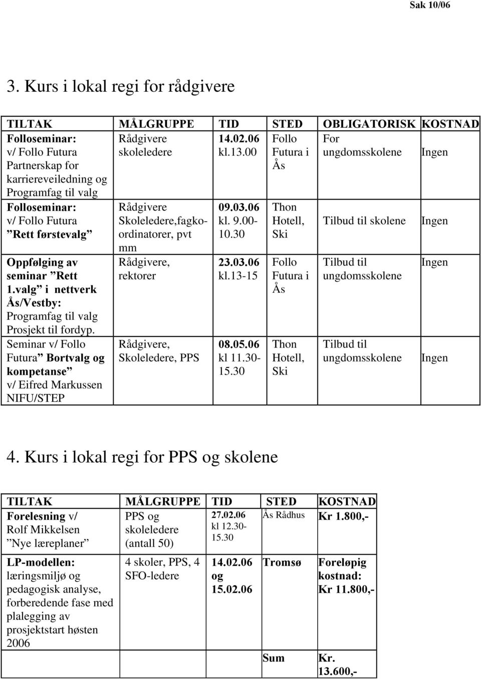 00 Futura i Ås ungdomsskolene Ingen Folloseminar: v/ Follo Futura Rett førstevalg Oppfølging av seminar Rett 1.valg i nettverk Ås/Vestby: Programfag til valg Prosjekt til fordyp.