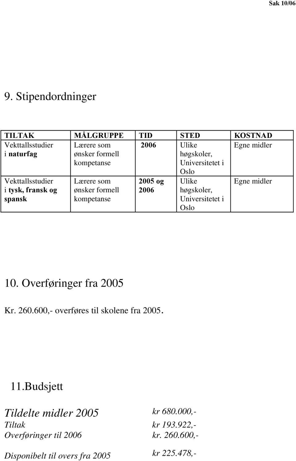 Lærere som ønsker formell kompetanse Lærere som ønsker formell kompetanse 2006 Ulike høgskoler, Universitetet i Oslo 2005 og 2006 Ulike