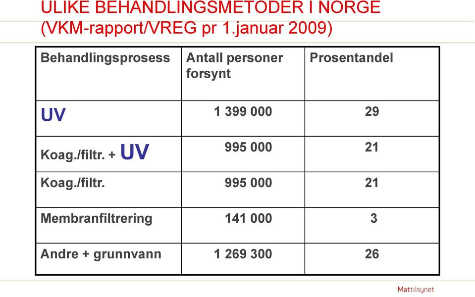 Prosentandel UV 1 399 000 29 Koag./filtr. + UV 995 000 21 Koag.