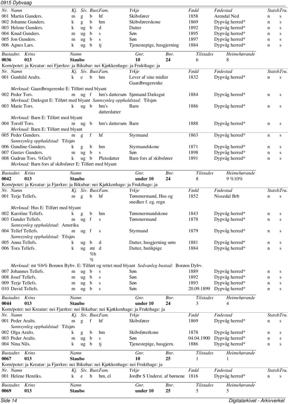 k ug b tj Tjenestepige, husgjerning 1884 Dypvåg herred* n s 0036 013 Staubo 10 24 6 8 Korn/potet: ja Kreatur: nei Fjærkre: ja Bikubar: nei Kjøkkenhage: ja Frukthage: ja 001 Gunhild Aralts.