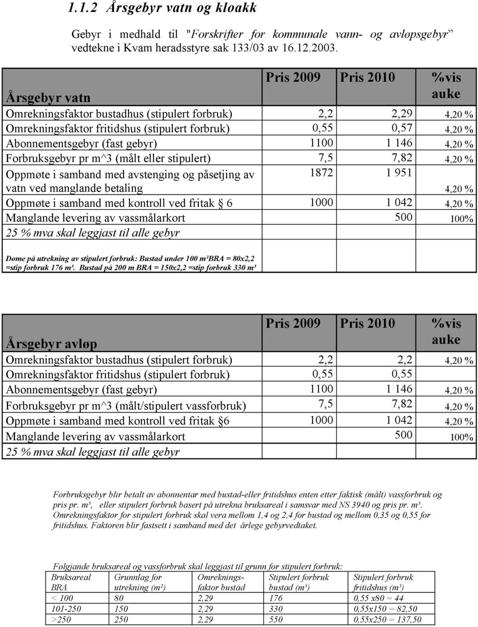 Forbruksgebyr pr m^3 (målt eller stipulert) 7,5 7,82 4,2 % Oppmøte i samband med avstenging og påsetjing av vatn ved manglande betaling 1872 1 951 4,2 % Oppmøte i samband med kontroll ved fritak 6 1