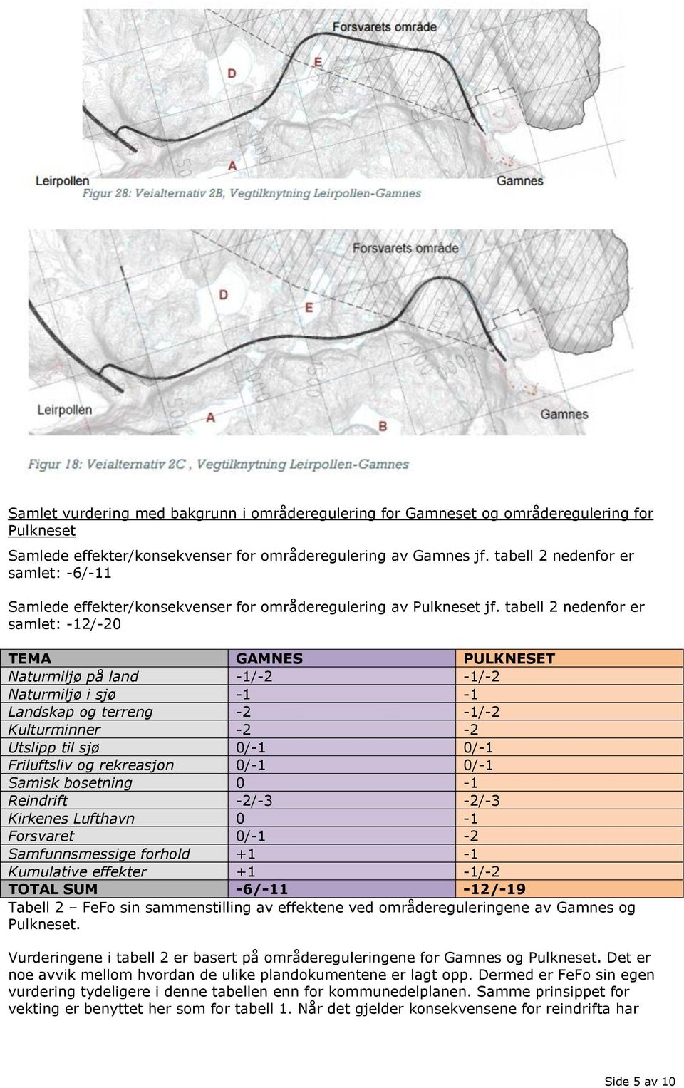 tabell 2 nedenfor er samlet: -12/-20 TEMA GAMNES PULKNESET Naturmiljø på land -1/-2-1/-2 Naturmiljø i sjø -1-1 Landskap og terreng -2-1/-2 Kulturminner -2-2 Utslipp til sjø 0/-1 0/-1 Friluftsliv og