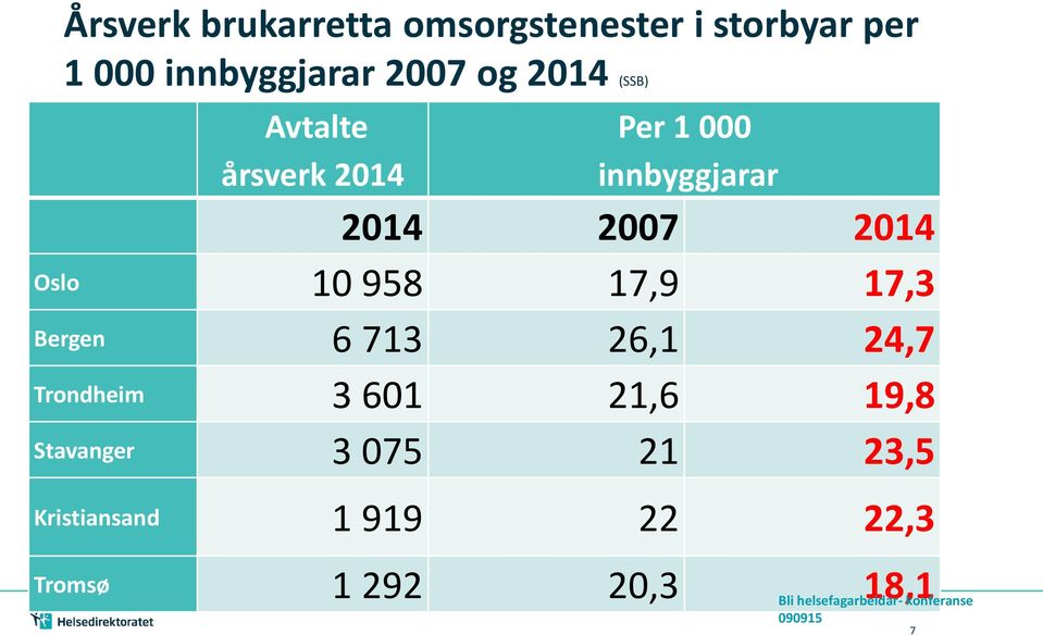 2014 Oslo 10 958 17,9 17,3 Bergen 6 713 26,1 24,7 Trondheim 3 601 21,6