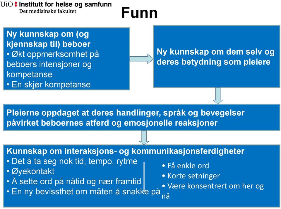 atferd og emosjonelle reaksjoner Kunnskap om interaksjons- og kommunikasjonsferdigheter Det å ta seg nok tid, tempo, rytme Få