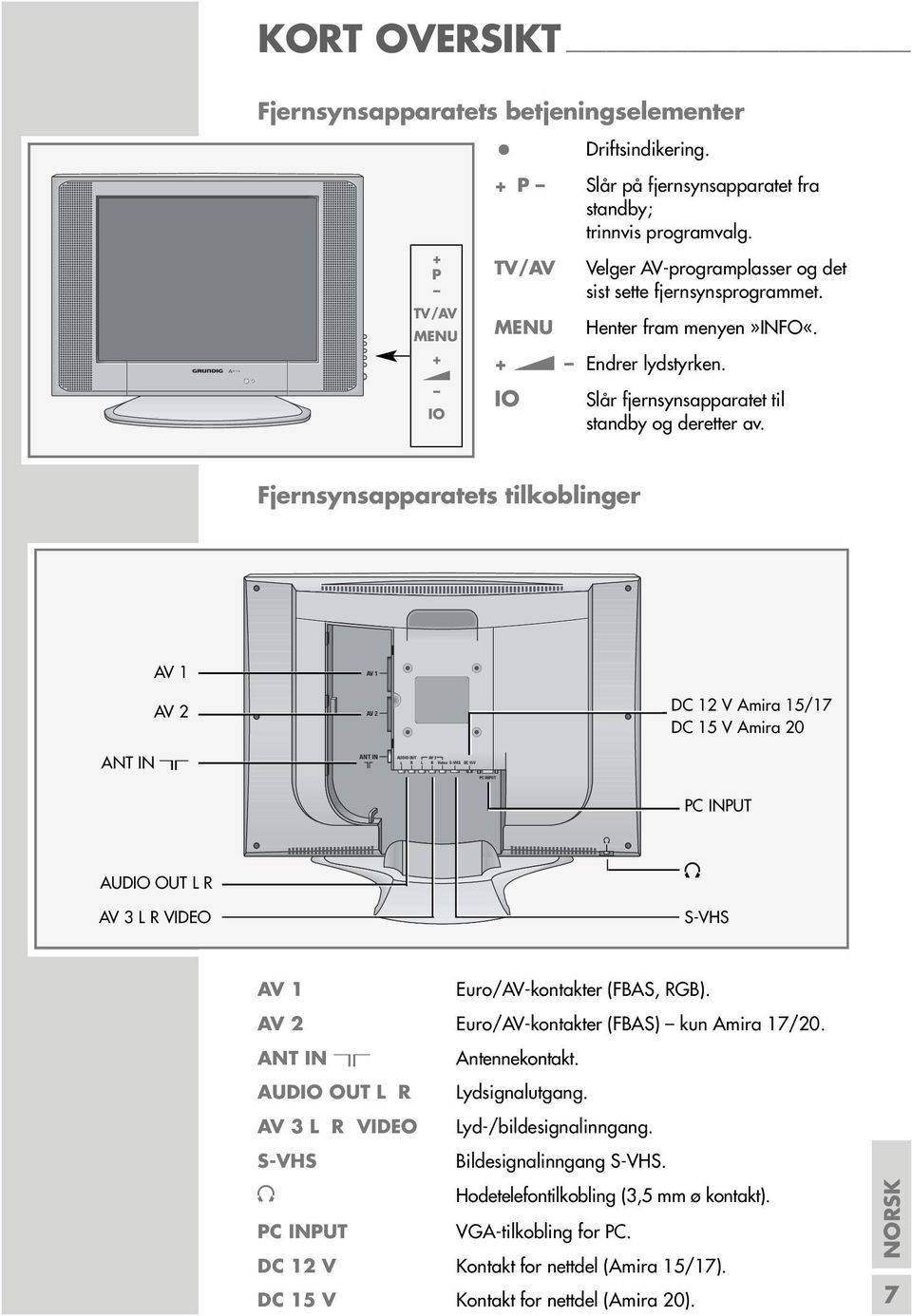 Fjernsynsapparatets tilkoblinger AV 1 AV 2 AV 1 AV 2 DC 12 V Amira 15/17 DC 15 V Amira 20 ANT IN Ä ANT IN AUDIO OUT AV 3 L R L R Video S-VHS DC 15V PC INPUT PC INPUT AUDIO OUT L R AV 3 L R VIDEO