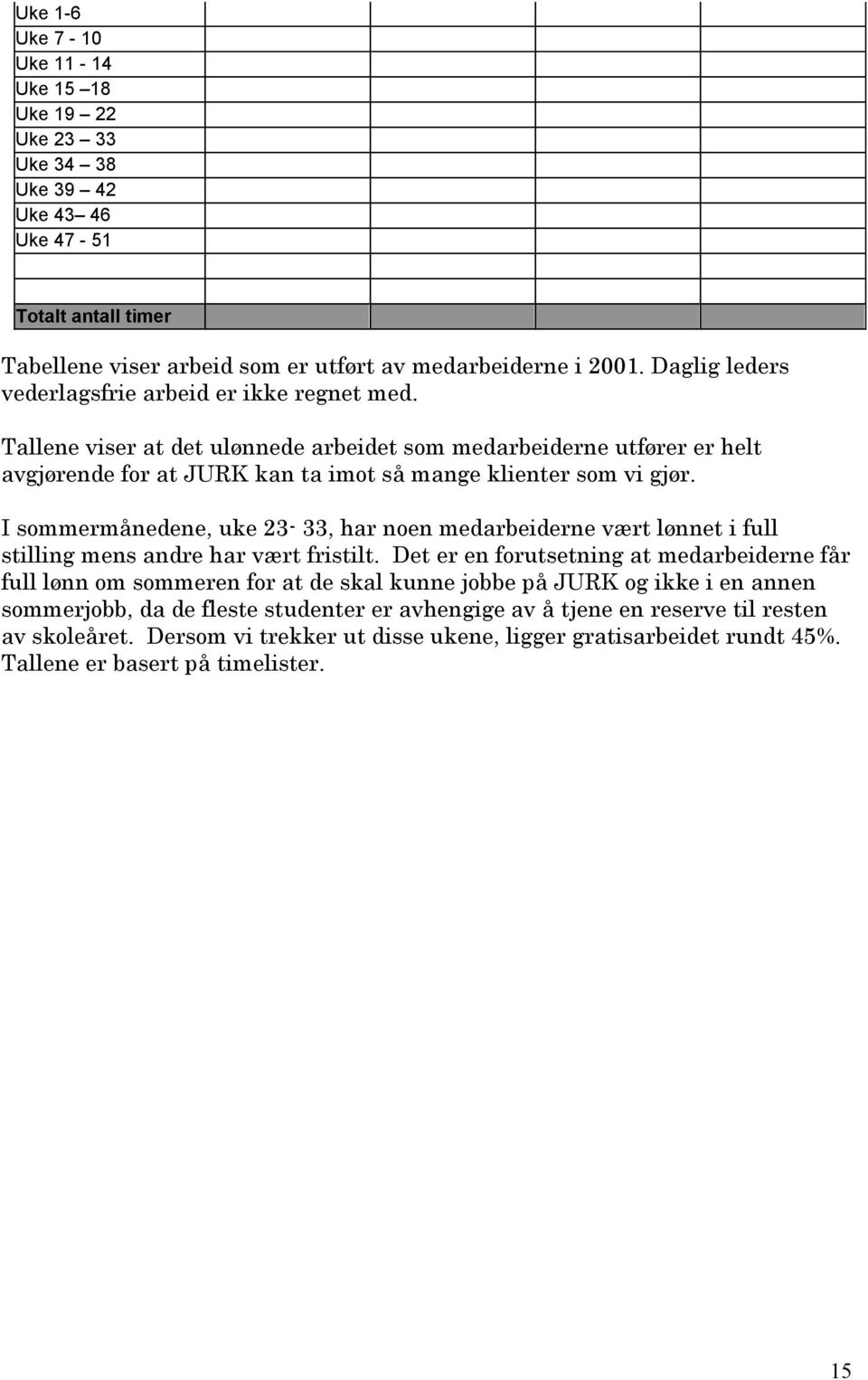 I sommermånedene, uke 23-33, har noen medarbeiderne vært lønnet i full stilling mens andre har vært fristilt.