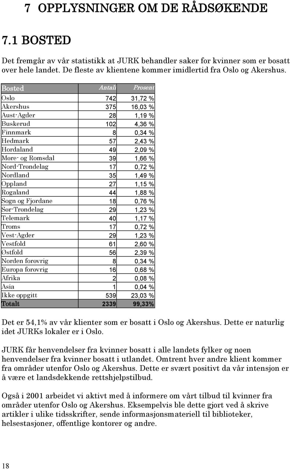 Bosted Antall Prosent Oslo 742 31,72 % Akershus 375 16,03 % Aust-Agder 28 1,19 % Buskerud 102 4,36 % Finnmark 8 0,34 % Hedmark 57 2,43 % Hordaland 49 2,09 % Møre- og Romsdal 39 1,66 % Nord-Trøndelag