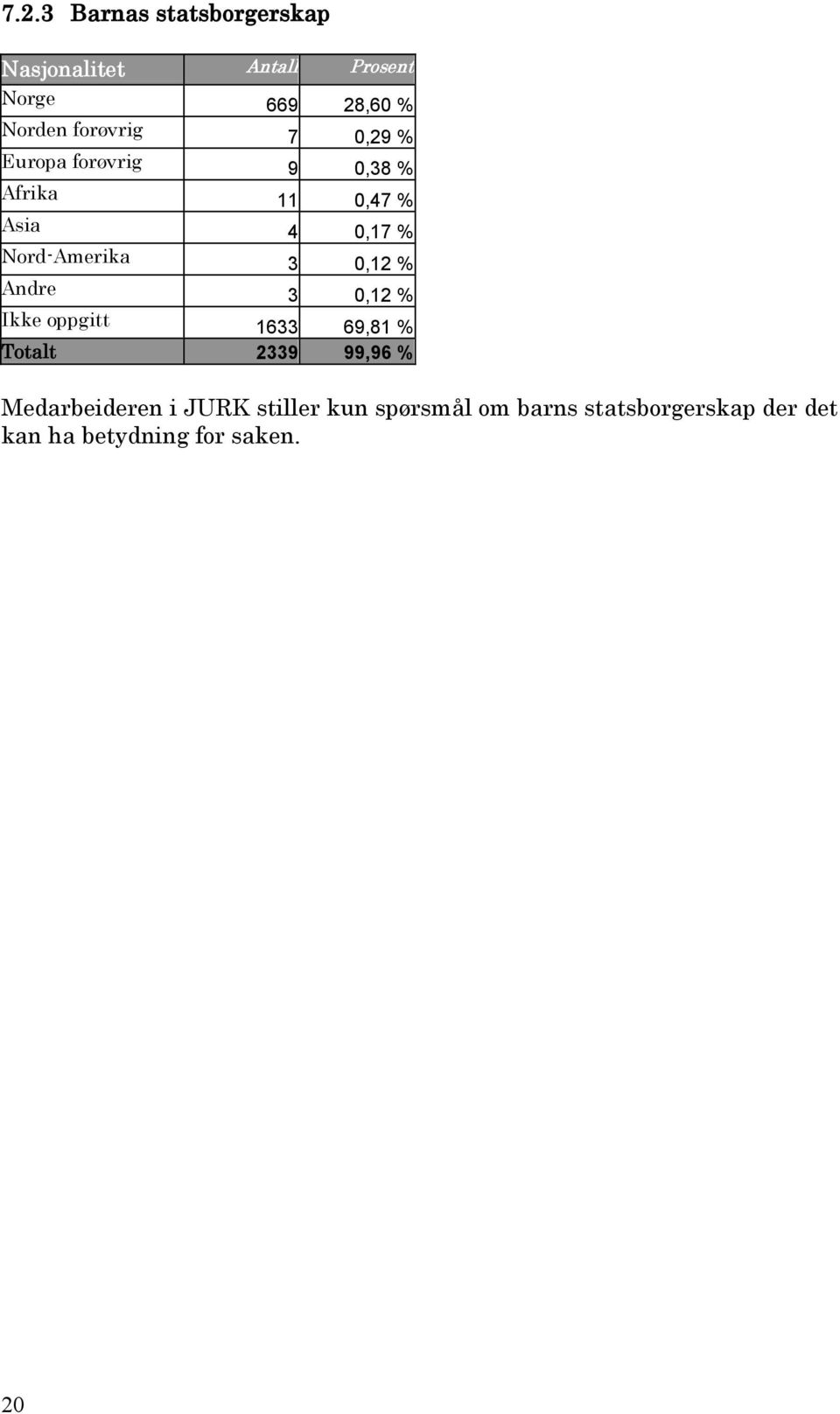 Nord-Amerika 3 0,12 % Andre 3 0,12 % Ikke oppgitt 1633 69,81 % Totalt 2339 99,96 %