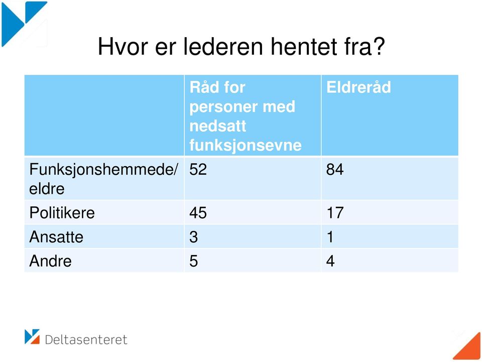 Eldreråd personer med nedsatt