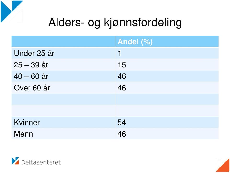 39 år 15 40 60 år 46 Over