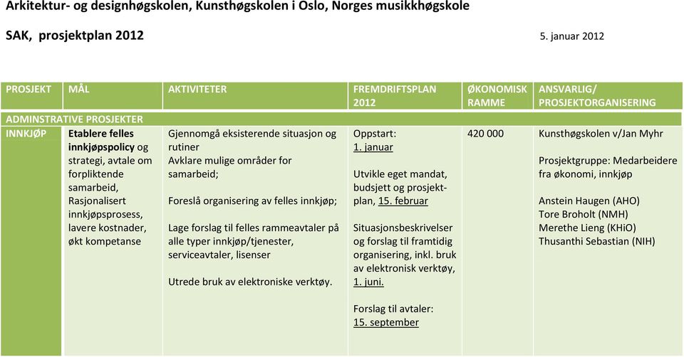 lavere kostnader, økt kompetanse Gjennomgå eksisterende situasjon og rutiner Avklare mulige områder for samarbeid; Foreslå organisering av felles innkjøp; Lage forslag til felles rammeavtaler på alle