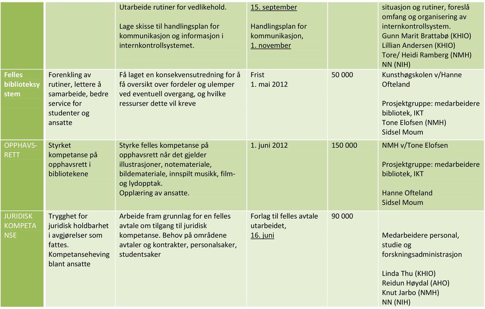 Få laget en konsekvensutredning for å få oversikt over fordeler og ulemper ved eventuell overgang, og hvilke ressurser dette vil kreve 15. september Handlingsplan for kommunikasjon, 1.