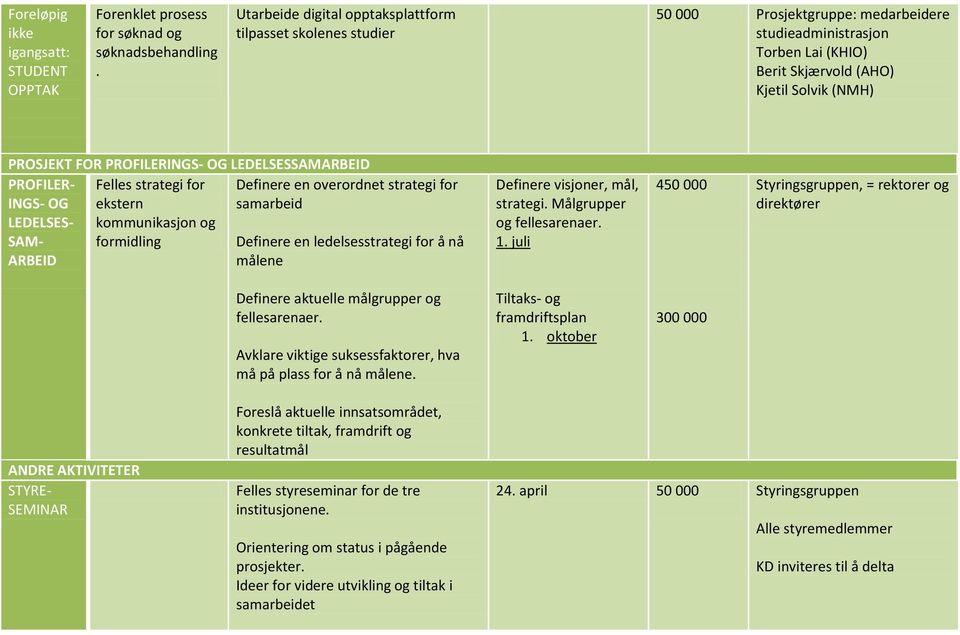 LEDELSESSAMARBEID PROFILER- Felles strategi for INGS- OG ekstern LEDELSES- kommunikasjon og SAM- formidling ARBEID Definere en overordnet strategi for samarbeid Definere en ledelsesstrategi for å nå