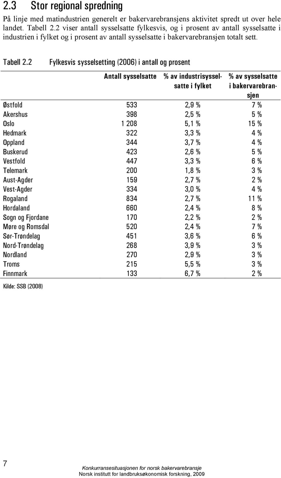 2 Fylkesvis sysselsetting (2006) i antall og prosent Antall sysselsatte % av industrisysselsatte i fylket % av sysselsatte i bakervarebransjen Østfold 533 2,9 % 7 % Akershus 398 2,5 % 5 % Oslo 1 208