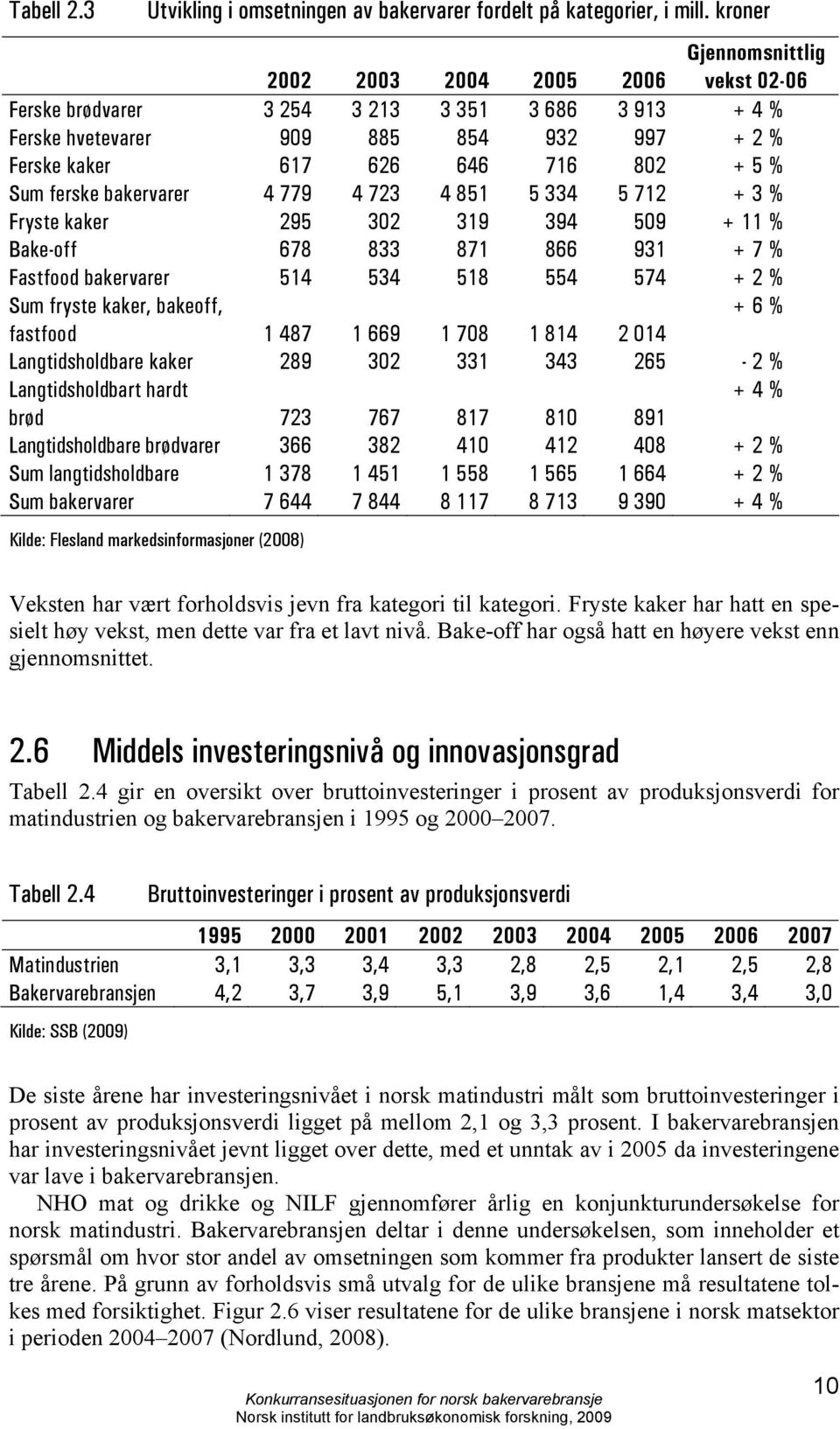 ferske bakervarer 4 779 4 723 4 851 5 334 5 712 + 3 % Fryste kaker 295 302 319 394 509 + 11 % Bake-off 678 833 871 866 931 + 7 % Fastfood bakervarer 514 534 518 554 574 + 2 % Sum fryste kaker,