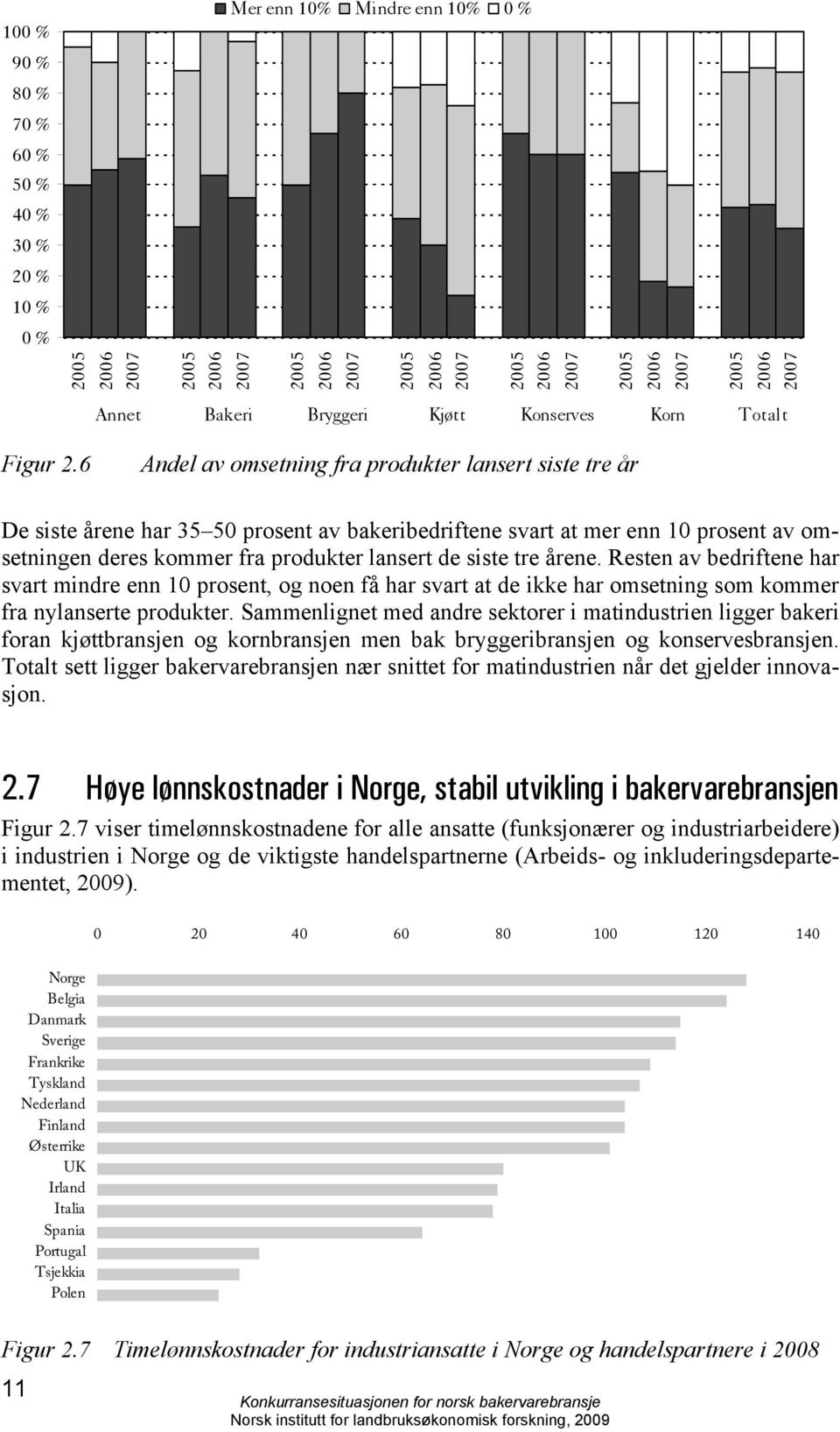 6 Andel av omsetning fra produkter lansert siste tre år De siste årene har 35 50 prosent av bakeribedriftene svart at mer enn 10 prosent av omsetningen deres kommer fra produkter lansert de siste tre