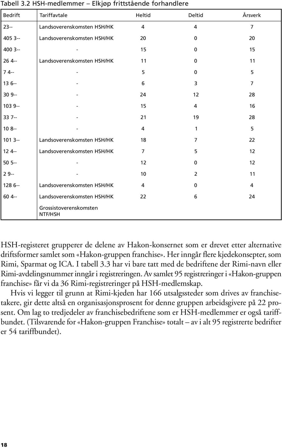 Landsoverenskomsten HSH/HK 11 0 11 7 4-- - 5 0 5 13 6-- - 6 3 7 30 9-- - 24 12 28 103 9-- - 15 4 16 33 7-- - 21 19 28 10 8-- - 4 1 5 101 3-- Landsoverenskomsten HSH/HK 18 7 22 12 4--