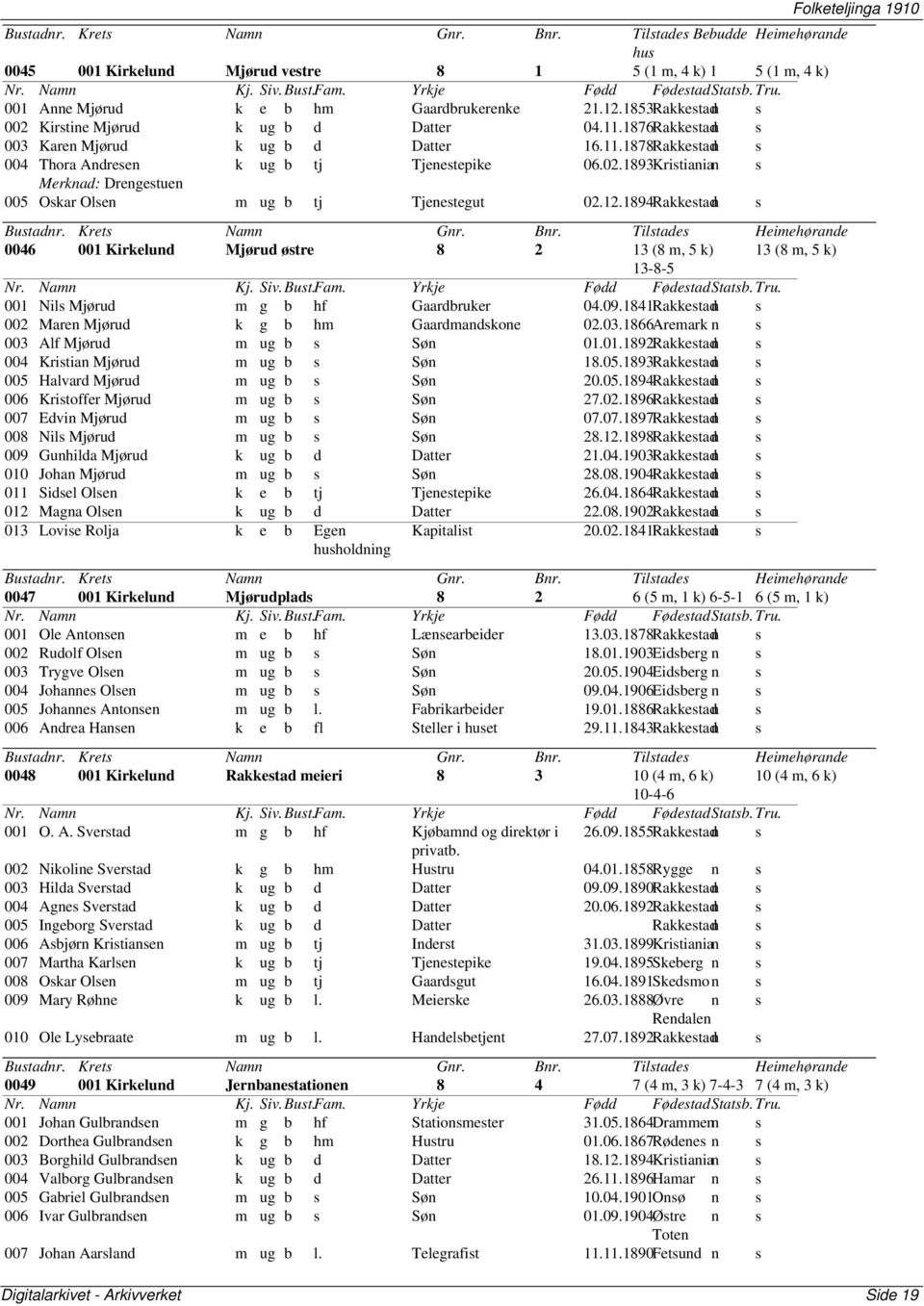 12.1894Rakkestadn s 0046 001 Kirkelund Mjørud østre 8 2 13 (8 m, 5 k) 13 (8 m, 5 k) 13-8-5 001 Nils Mjørud m g b hf Gaardbruker 04.09.1841Rakkestadn s 002 Maren Mjørud k g b hm Gaardmandskone 02.03.