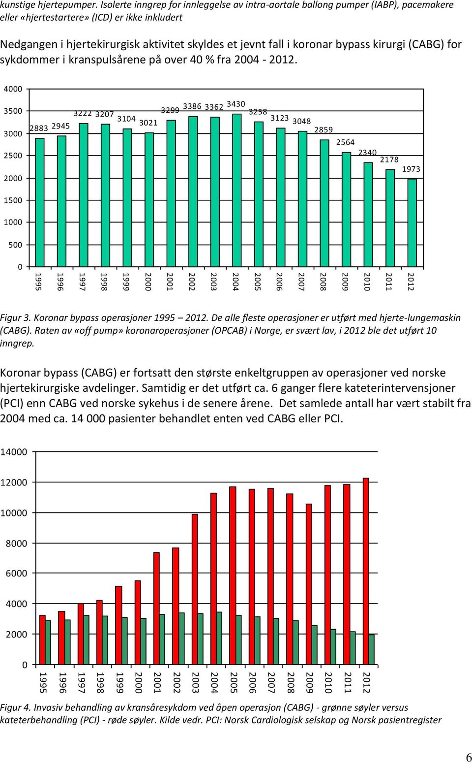 koronar bypass kirurgi (CABG) for sykdommer i kranspulsårene på over 4 % fra 24-212. 4 35 3 25 3222 327 3299 3386 3362 343 3258 314 3123 2883 2945 321 348 2859 2564 234 2178 1973 2 15 1 5 Figur 3.