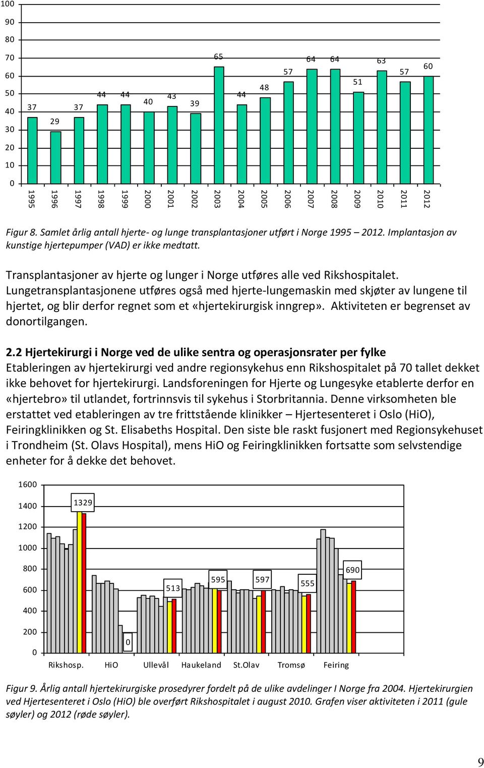 Transplantasjoner av hjerte og lunger i Norge utføres alle ved Rikshospitalet.