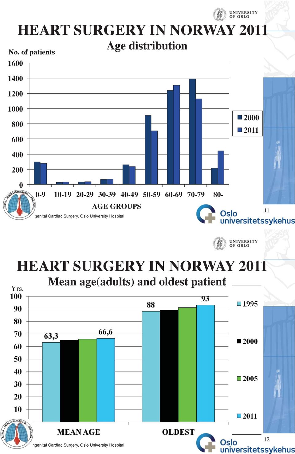 3-39 4-49 5-59 6-69 7-79 8- AGE GROUPS 11 HEART