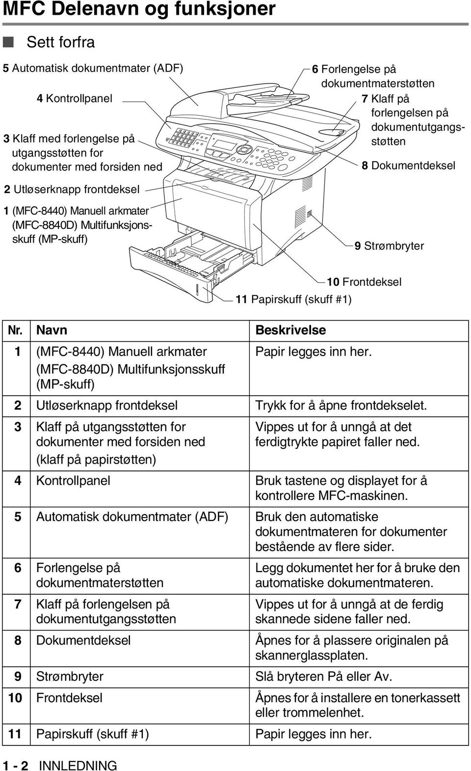 Navn Beskrivelse 1 (MFC-8440) Manuell arkmater (MFC-8840D) Multifunksjonsskuff (MP-skuff) Papir legges inn her. 2 Utløserknapp frontdeksel Trykk for å åpne frontdekselet.