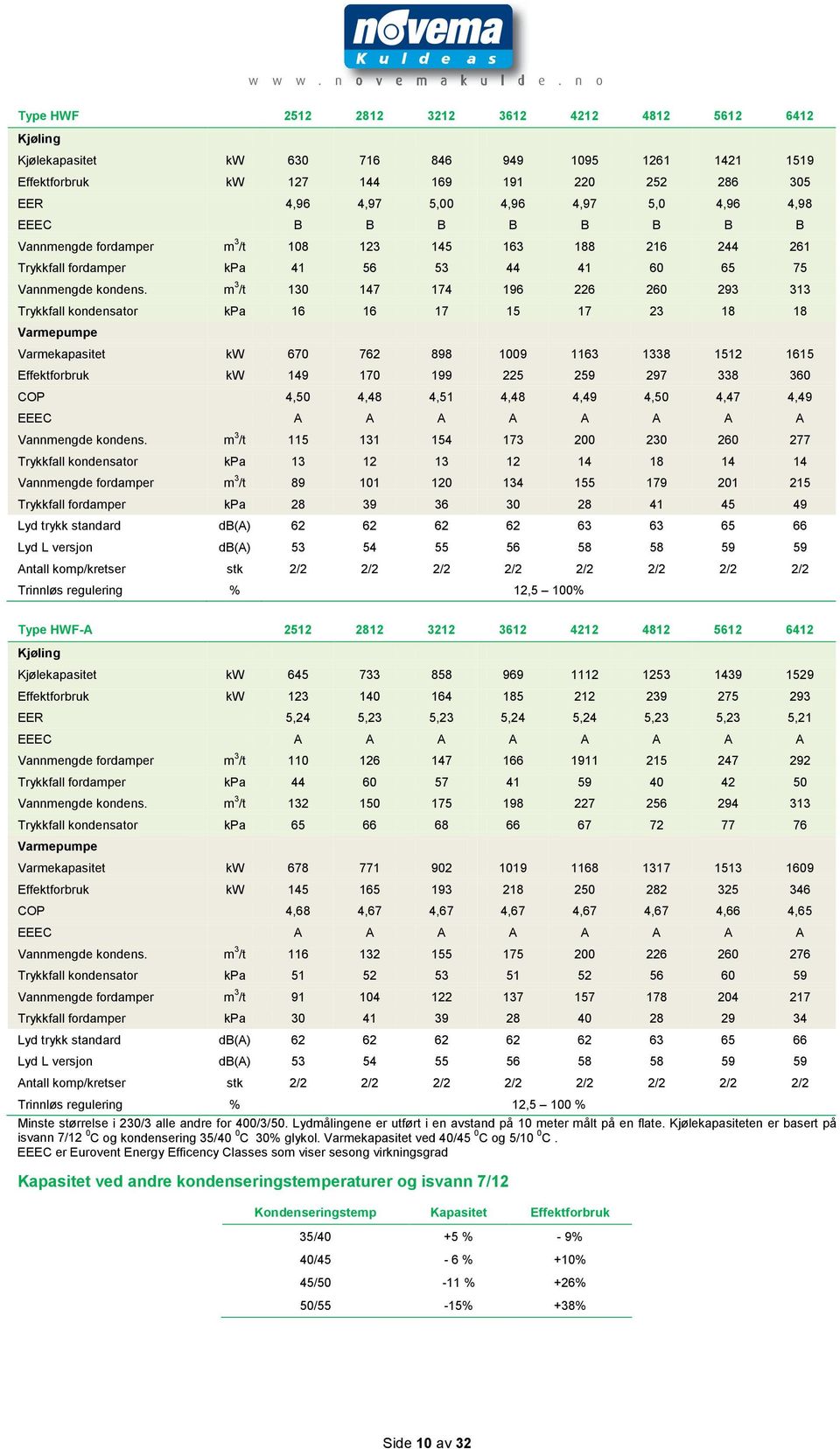 m 3 /t 130 147 174 196 226 260 293 313 Trykkfall kondensator kpa 16 16 17 15 17 23 18 18 Varmepumpe Varmekapasitet kw 670 762 898 1009 1163 1338 1512 1615 Effektforbruk kw 149 170 199 225 259 297 338