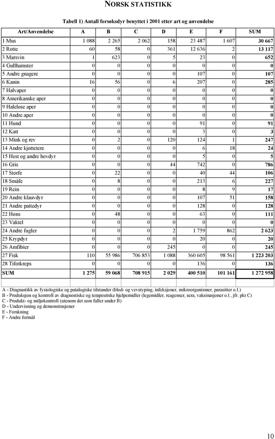 0 0 0 0 10 Andre aper 0 0 0 0 0 0 0 11 Hund 0 0 0 0 91 0 91 12 Katt 0 0 0 0 3 0 3 13 Mink og rev 0 2 0 120 124 1 247 14 Andre kjøttetere 0 0 0 0 6 18 24 15 Hest og andre hovdyr 0 0 0 0 5 0 5 16 Gris