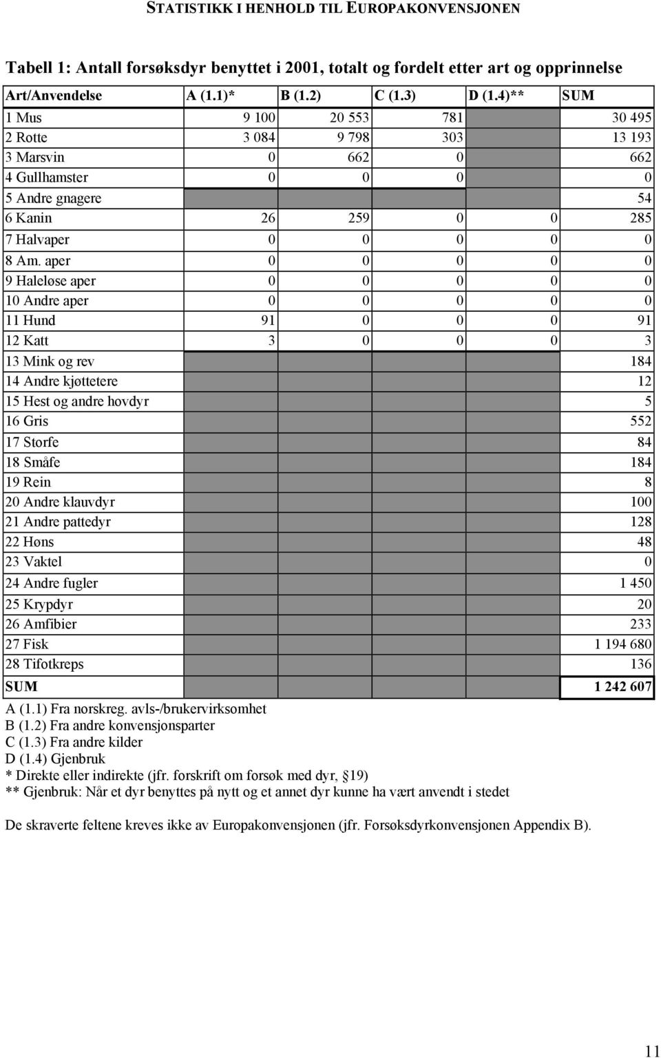 aper 0 0 0 0 0 9 Haleløse aper 0 0 0 0 0 10 Andre aper 0 0 0 0 0 11 Hund 91 0 0 0 91 12 Katt 3 0 0 0 3 13 Mink og rev 184 14 Andre kjøttetere 12 15 Hest og andre hovdyr 5 16 Gris 552 17 Storfe 84 18