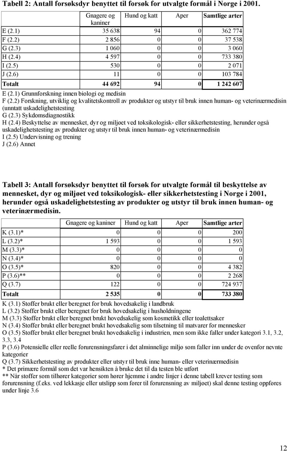 2) Forskning, utviklig og kvalitetskontroll av produkter og utstyr til bruk innen human- og veterinærmedisin (unntatt uskadelighetstesting G (2.3) Sykdomsdiagnostikk H (2.