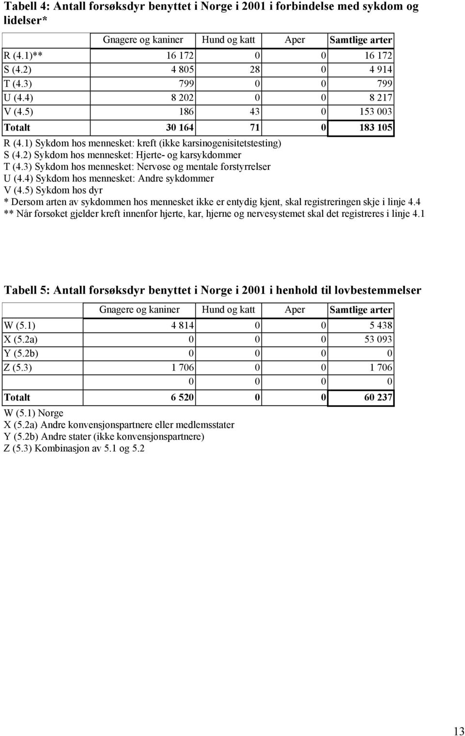 2) Sykdom hos mennesket: Hjerte- og karsykdommer T (4.3) Sykdom hos mennesket: Nervøse og mentale forstyrrelser U (4.4) Sykdom hos mennesket: Andre sykdommer V (4.