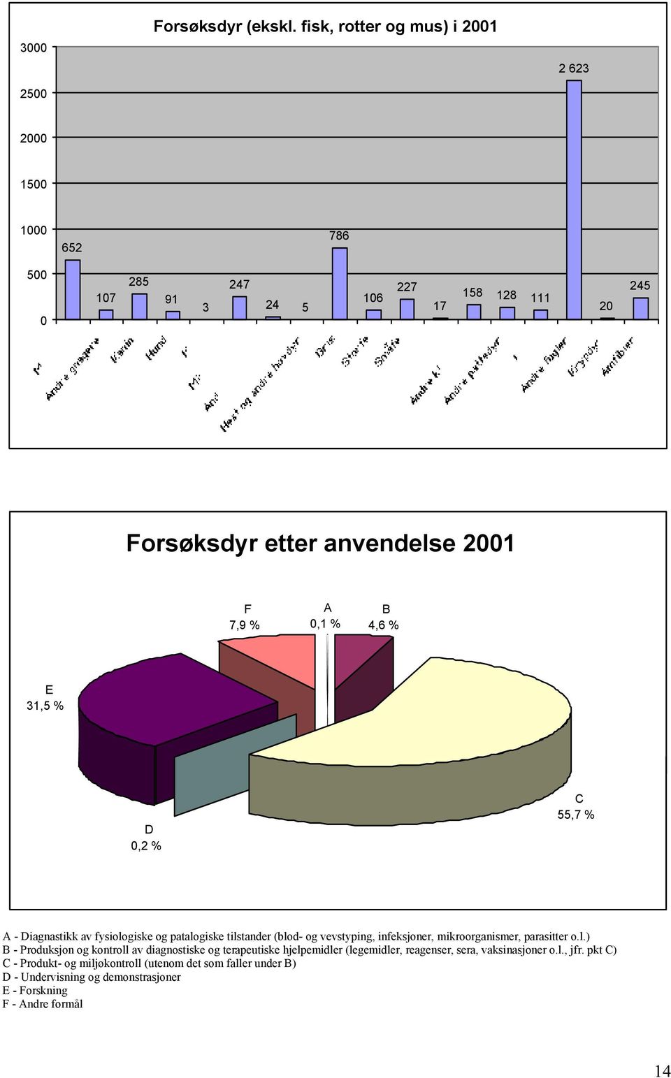 % A 0,1 % B 4,6 % E 31,5 % D 0,2 % C 55,7 % A - Diagnastikk av fysiologiske og patalogiske tilstander (blod- og vevstyping, infeksjoner, mikroorganismer,