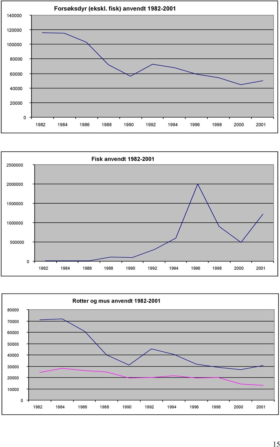 1996 1998 2000 2001 2500000 Fisk anvendt 1982-2001 2000000 1500000 1000000 500000 0 1982 1984 1986