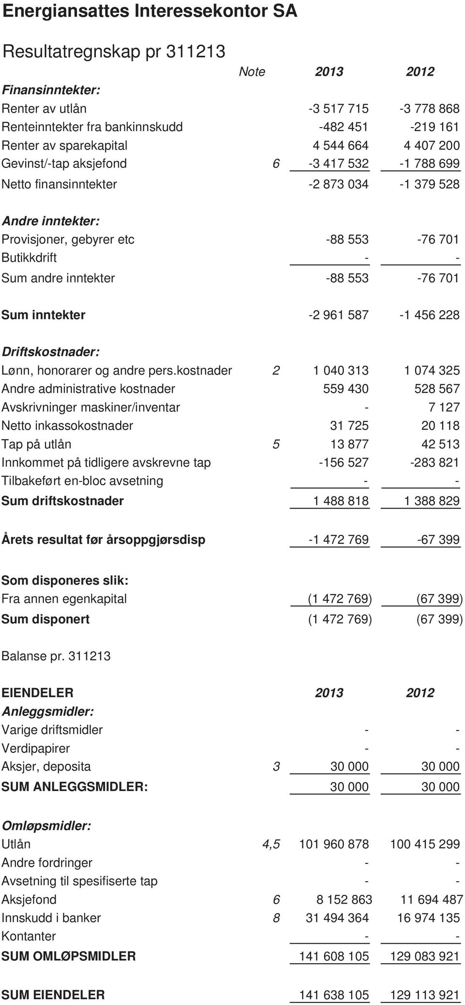 andre inntekter -88 553-76 701 Sum inntekter -2 961 587-1 456 228 Driftskostnader: Lønn, honorarer og andre pers.