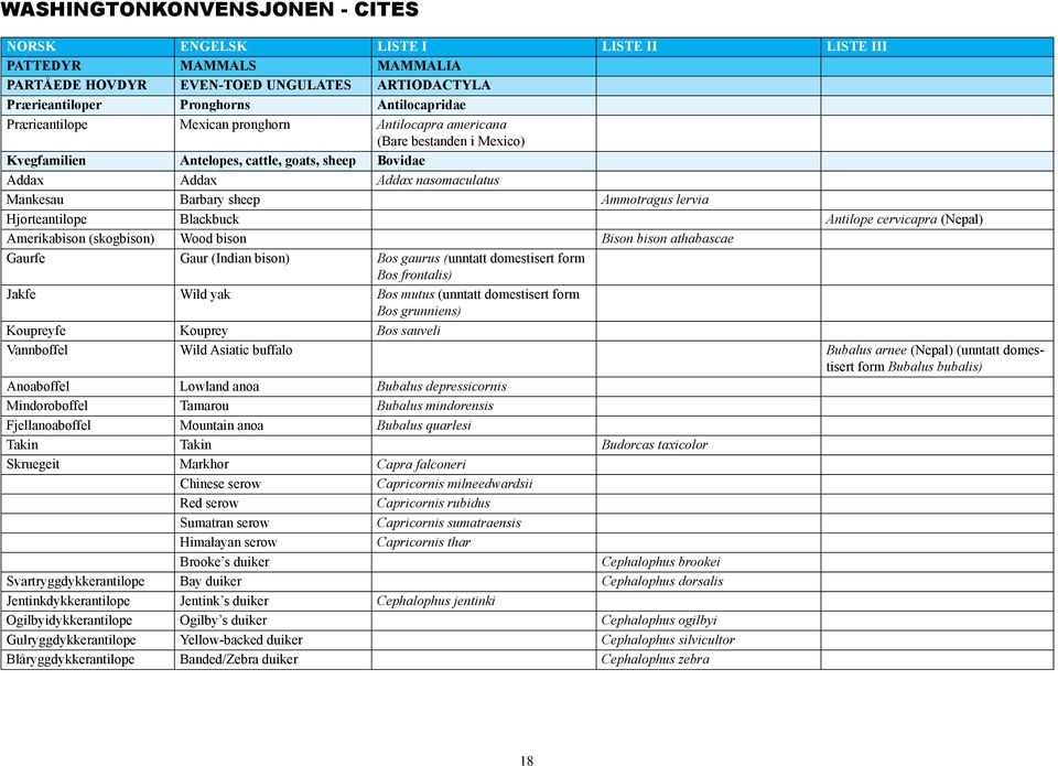 lervia Hjorteantilope Blackbuck Antilope cervicapra (Nepal) Amerikabison (skogbison) Wood bison Bison bison athabascae Gaurfe Gaur (Indian bison) Bos gaurus (unntatt domestisert form Bos frontalis)
