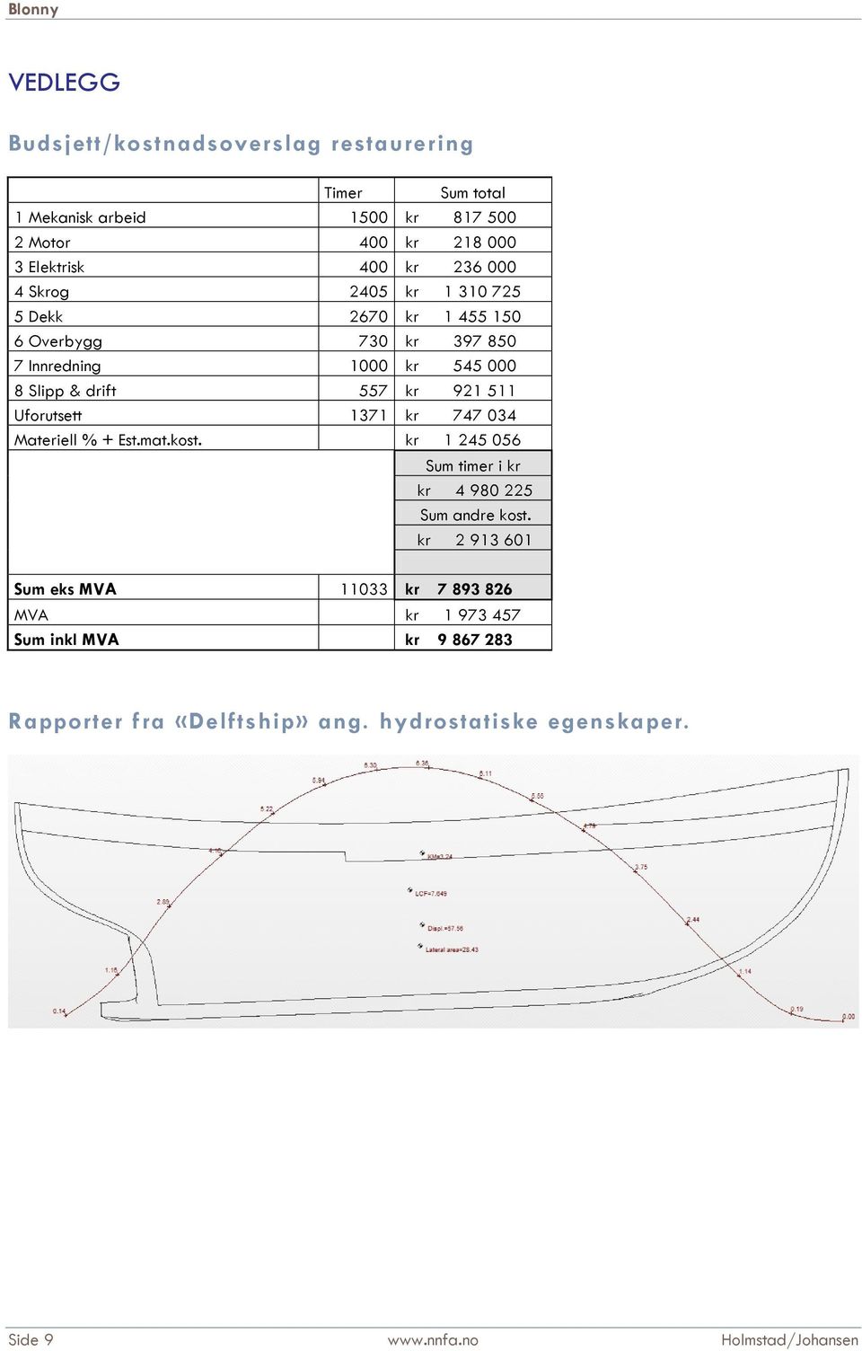 Uforutsett 1371 kr 747 034 Materiell % + Est.mat.kost. kr 1 245 056 Sum timer i kr kr 4 980 225 Sum andre kost.