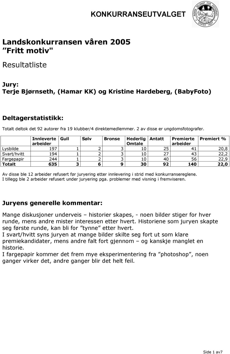 Innleverte Gull Sølv Bronse Hederlig Antatt Premierte Premiert % arbeider Omtale arbeider Lysbilde 197 1 2 3 10 25 41 20,8 Svart/hvitt 194 1 2 3 10 27 43 22,2 Fargepapir 244 1 2 3 10 40 56 22,9