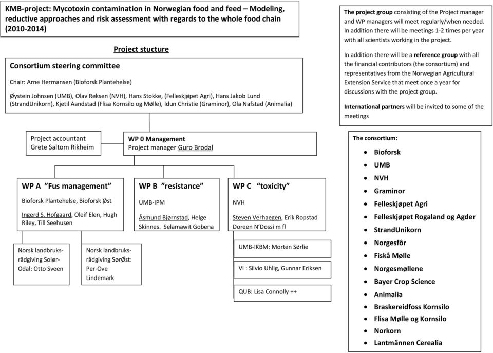 Kornsilo og Mølle), Idun Christie (Graminor), Ola Nafstad (Animalia) The project group consisting of the Project manager and WP managers will meet regularly/when needed.