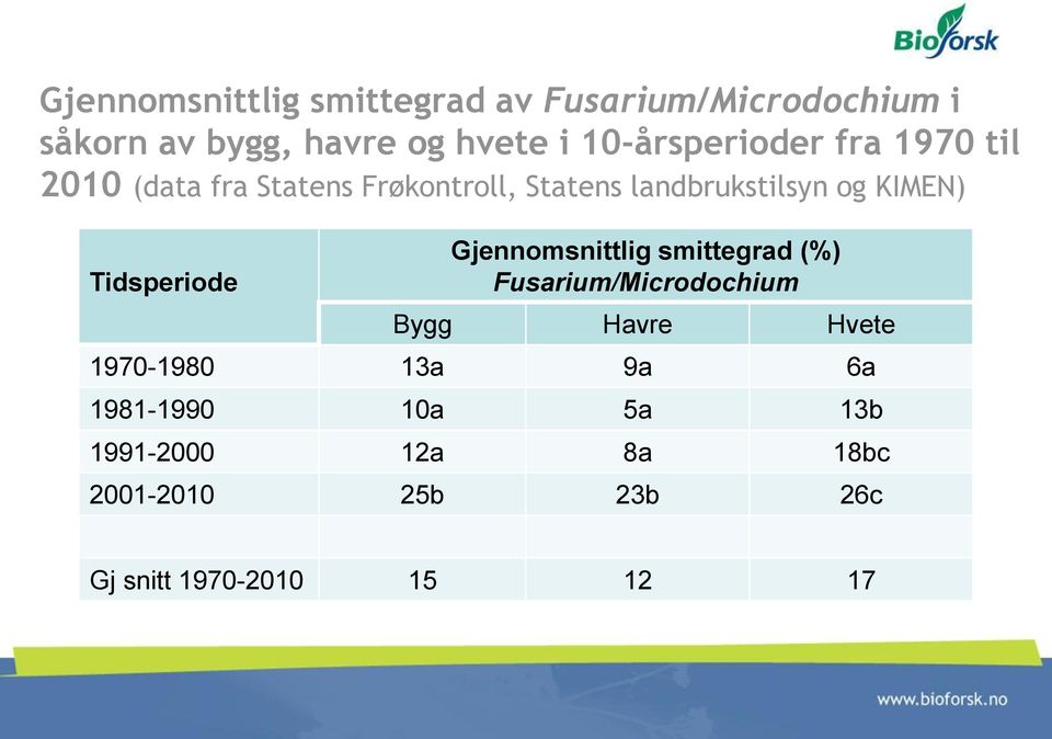 KIMEN) Tidsperiode Gjennomsnittlig smittegrad (%) Fusarium/Microdochium Bygg Havre Hvete