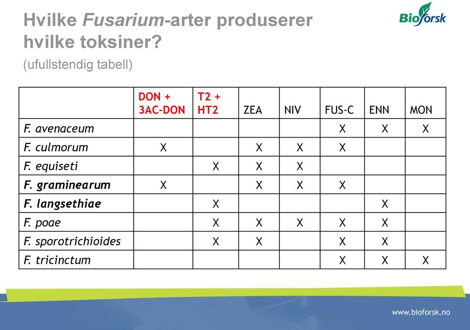 avenaceum X X X F. culmorum X X X X F. equiseti X X X F.