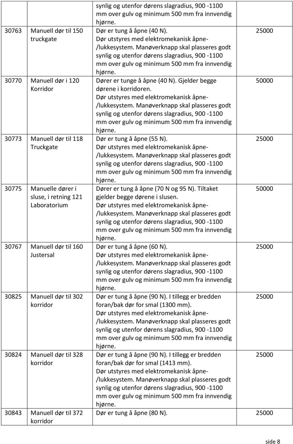 Gjelder begge 50000 dørene i en. Dør er tung å åpne (55 N). Dører er tung å åpne (70 N og 95 N). Tiltaket 50000 gjelder begge dørene i slusen. Dør er tung å åpne (60 N).