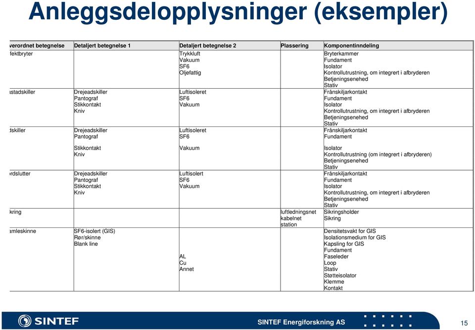 Kontrollutrustning, om integrert i afbryderen Betjeningsenehed Stativ dskiller Drejeadskiller Luftisoleret Frånskiljarkontakt Pantograf SF6 Fundament Stikkontakt Vakuum Isolator Kniv