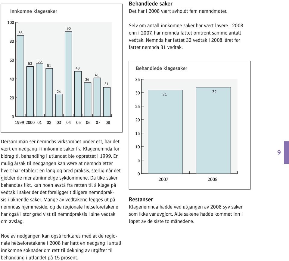 60 40 53 56 51 48 36 41 31 Behandlede klagesaker 35 20 24 30 31 32 25 0 1999 2000 01 02 03 04 05 06 07 08 Dersom man ser nemndas virksomhet under ett, har det vært en nedgang i innkomne saker fra