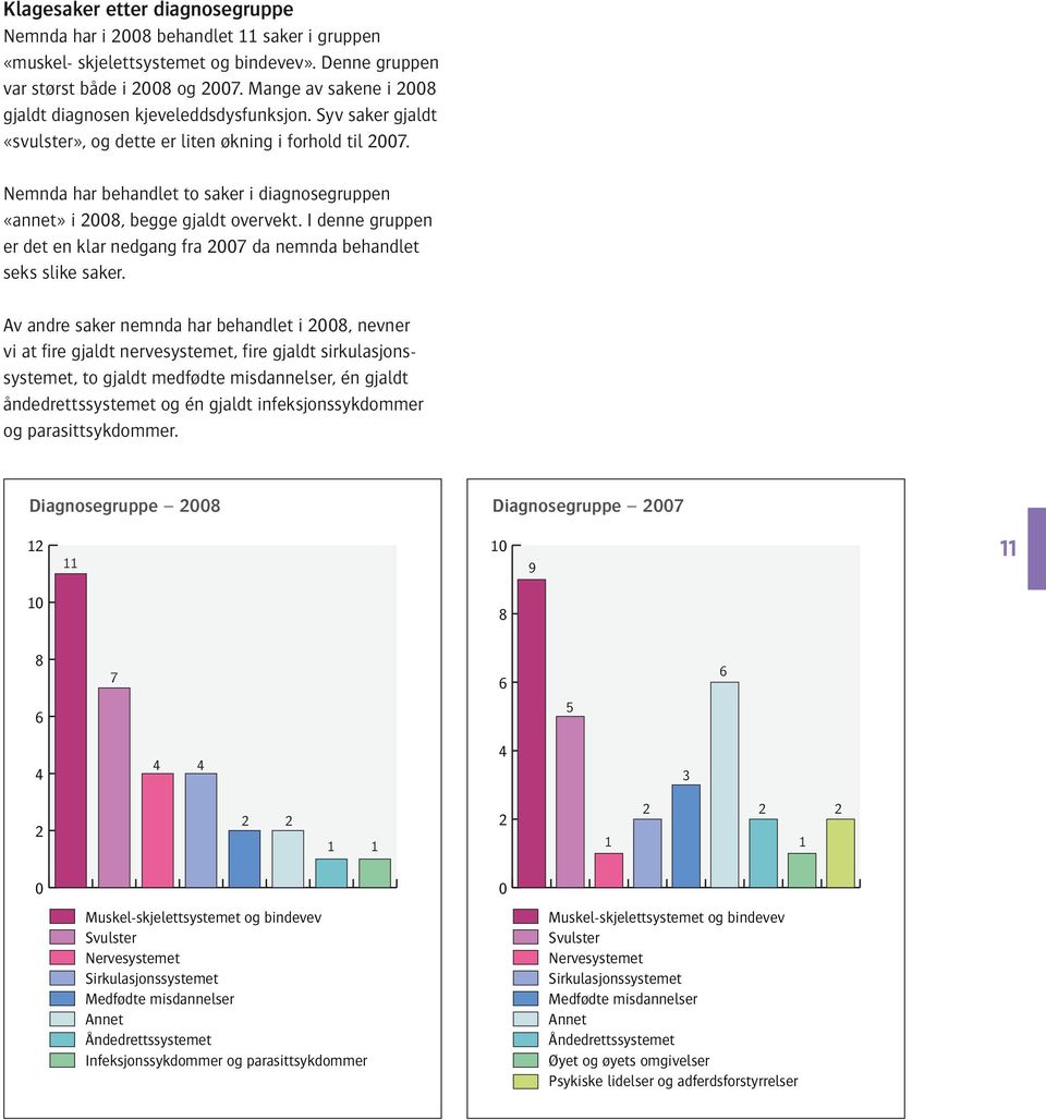 Nemnda har behandlet to saker i diagnosegruppen «annet» i 2008, begge gjaldt overvekt. I denne gruppen er det en klar nedgang fra 2007 da nemnda behandlet seks slike saker.