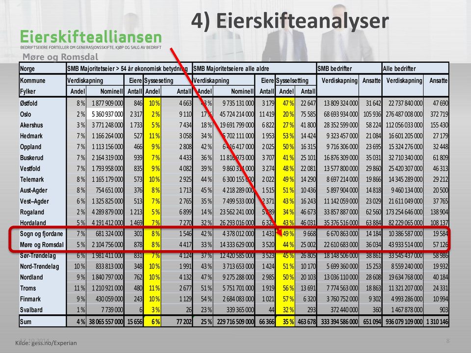 % 9 735 131 000 3 179 47 % 22 647 13 809 324 000 31 642 22 737 840 000 47 690 Oslo 2 % 5 360 937 000 2 317 2 % 9 110 17 % 45 724 214 000 11 419 20 % 75 585 68 693 934 000 105 936 276 487 008 000 372