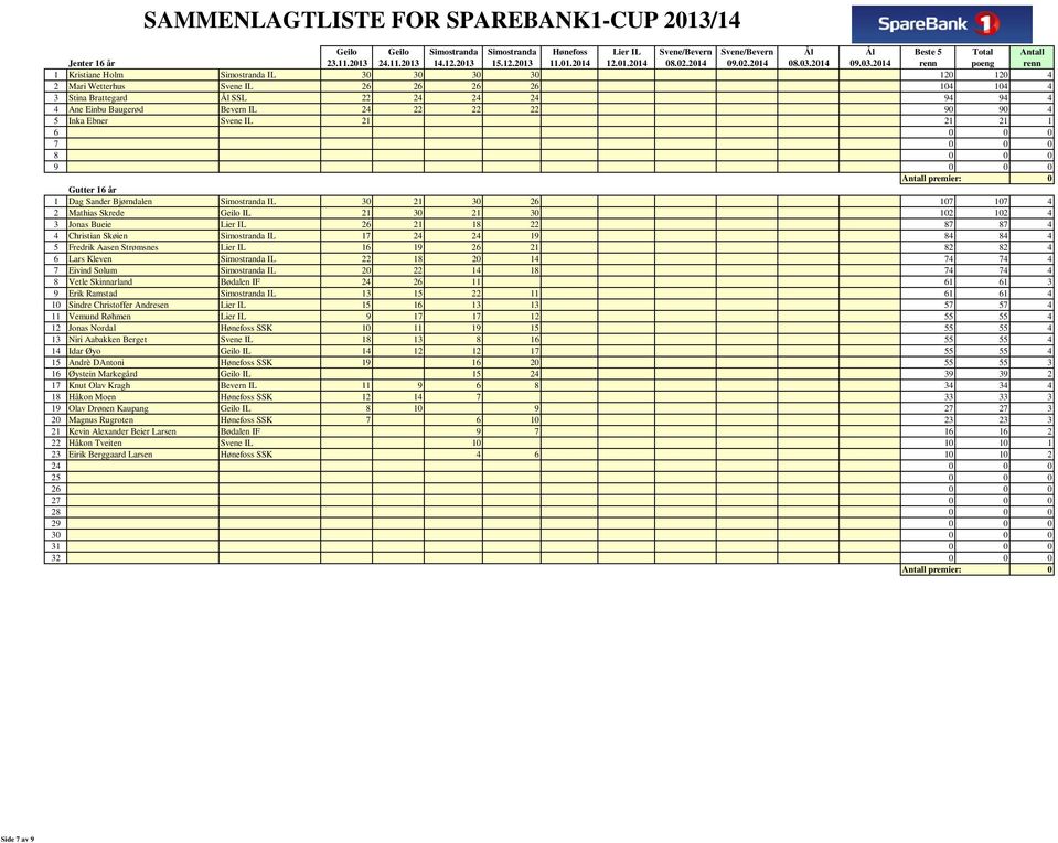 2014 renn poeng renn 1 Kristiane Holm Simostranda IL 30 30 30 30 120 120 4 2 Mari Wetterhus Svene IL 26 26 26 26 104 104 4 3 Stina Brattegard Ål SSL 22 24 24 24 94 94 4 4 Ane Einbu Baugerød Bevern IL