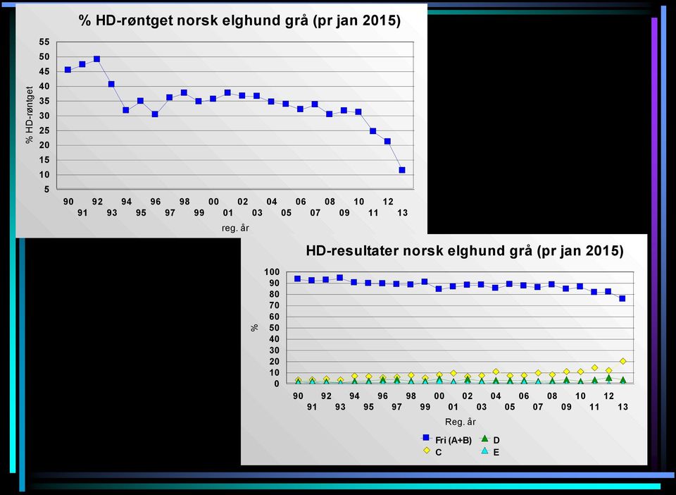 år HD-resultater norsk elghund grå (pr jan 2015) % 0 90 80 70 60 50 40 30 20 0 90
