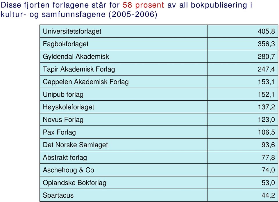 Cappelen Akademisk Forlag 153,1 Unipub forlag 152,1 Høyskoleforlaget 137,2 Novus Forlag 123,0 Pax Forlag