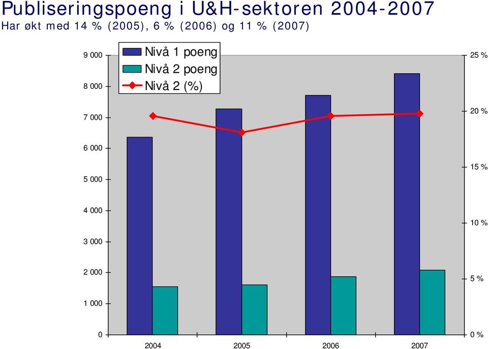 poeng Nivå 2 poeng Nivå 2 (%) 25 % 7 000 20 % 6 000 5 000